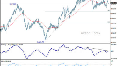 EUR/AUD Daily Outlook - Action Forex