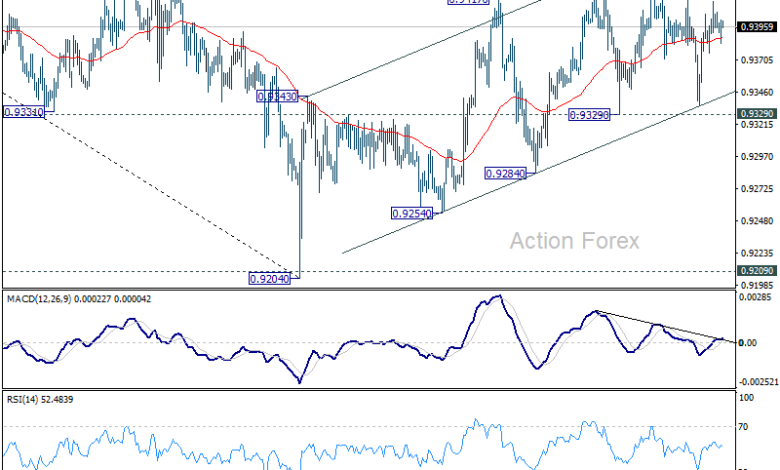 EUR/CHF Daily Outlook - Action Forex