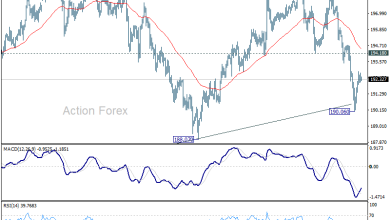 GBP/JPY Daily Outlook - Action Forex