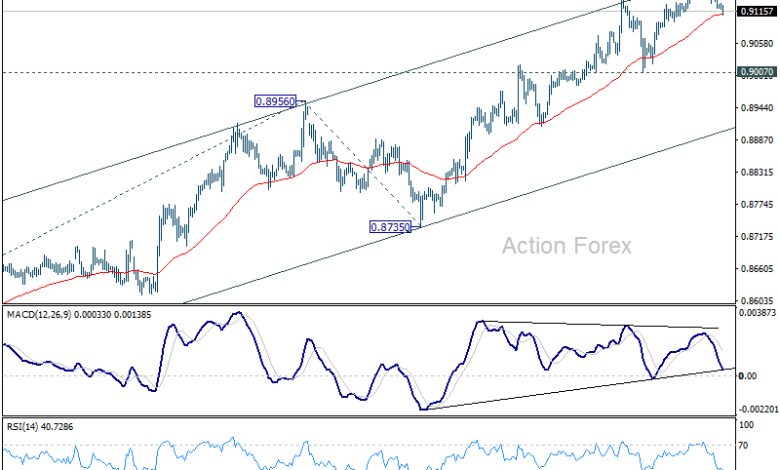 USD/CHF Daily Outlook - Action Forex