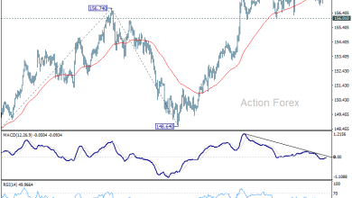 USD/JPY Mid-Day Outlook - Action Forex